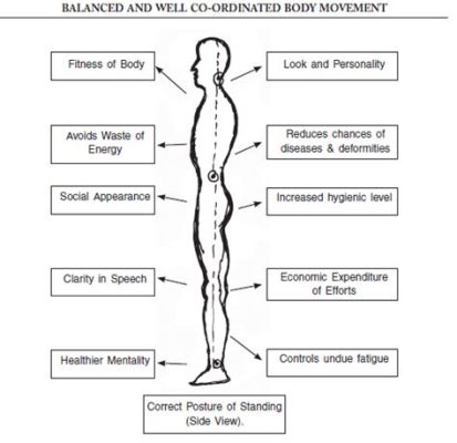 Posture Definition in Physical Education: A Multi-Faceted Exploration